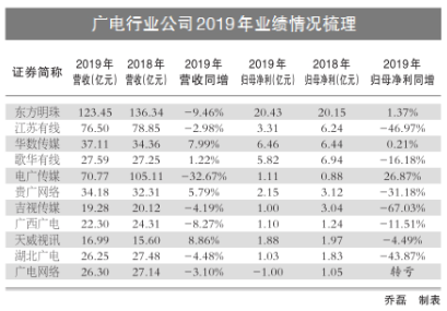 广电行业公司2019年增长乏力 期待5G时代翻身(图1)